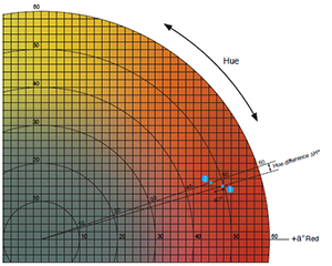 色差儀使用L*a*b* 或 L*C*H* 坐標(biāo)識別色差