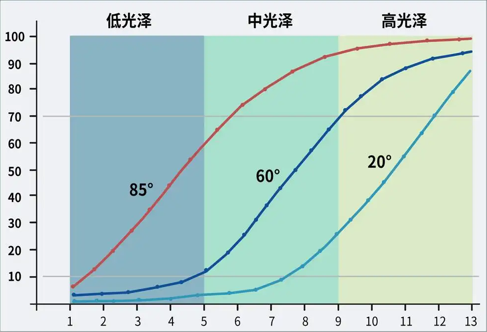 簡述光澤度有較高需求的行業(yè)