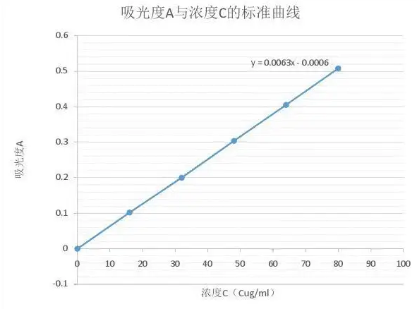 如果分光光度計(jì)報(bào)告的吸光度過(guò)高怎么辦