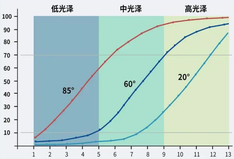 光澤度測(cè)量哪些行業(yè)需要