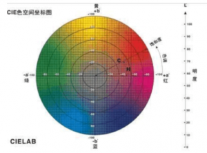 色差儀de值如何測定，如何計(jì)算