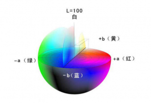 色差儀Lab和L*a*b*的區(qū)別