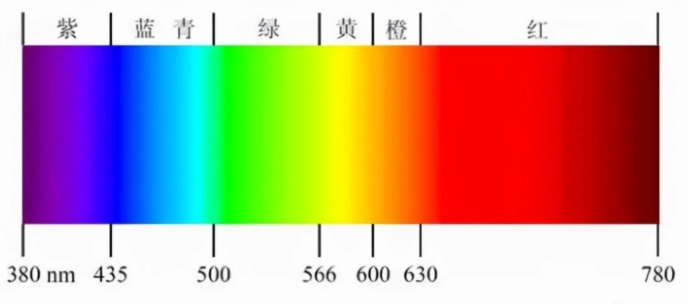 詳解顏色是如何測量的，包含了哪些參數(shù)?