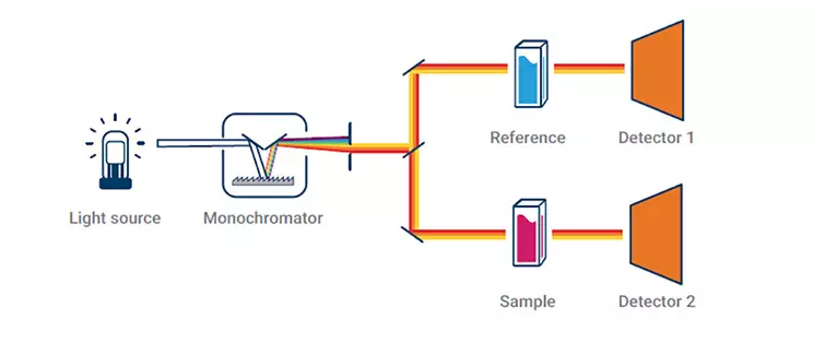 單光束分光光度計(jì)與雙光束分光光度計(jì)有何區(qū)別?