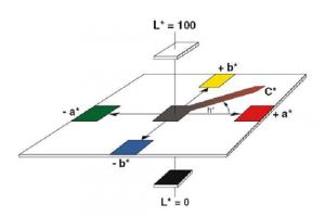顏色飽和度如何測量？色差儀測定顏色飽和度