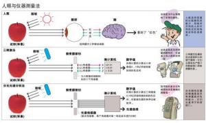 色差儀45°/0與d8的區(qū)別，色差儀觀測(cè)角度講解