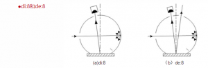 色差計(jì)的照明和觀察條件有哪些