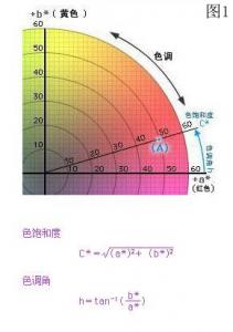 lab和lch區(qū)別，色差儀lab和lch如何轉(zhuǎn)換