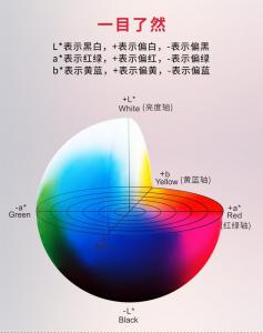 色差儀中的Lab含義分別是什么？