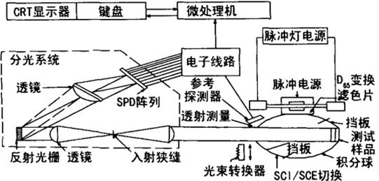 分光測色儀原理