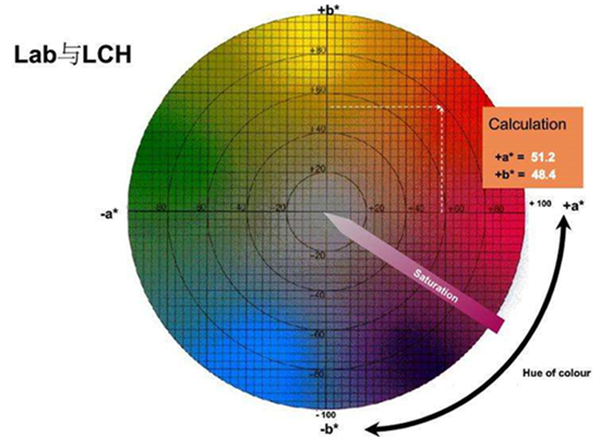 色差lab與lch怎么換算？